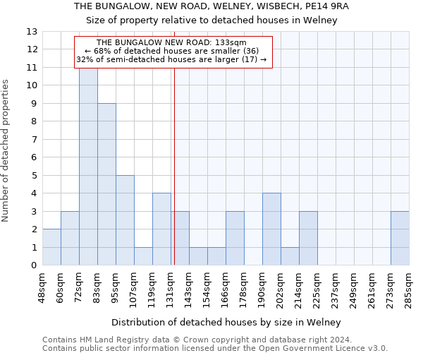 THE BUNGALOW, NEW ROAD, WELNEY, WISBECH, PE14 9RA: Size of property relative to detached houses in Welney