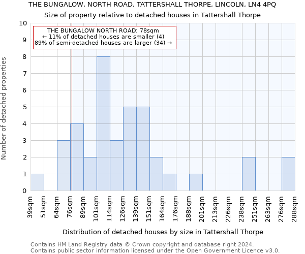 THE BUNGALOW, NORTH ROAD, TATTERSHALL THORPE, LINCOLN, LN4 4PQ: Size of property relative to detached houses in Tattershall Thorpe