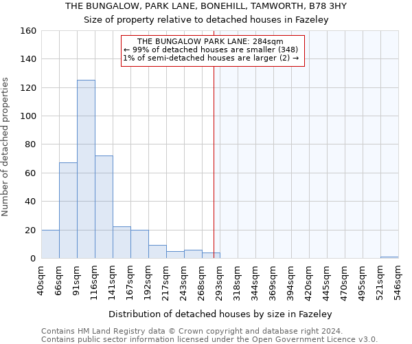 THE BUNGALOW, PARK LANE, BONEHILL, TAMWORTH, B78 3HY: Size of property relative to detached houses in Fazeley