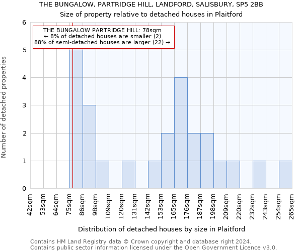 THE BUNGALOW, PARTRIDGE HILL, LANDFORD, SALISBURY, SP5 2BB: Size of property relative to detached houses in Plaitford