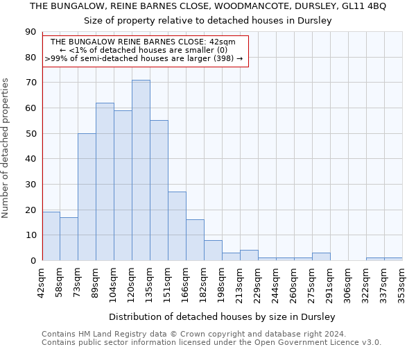 THE BUNGALOW, REINE BARNES CLOSE, WOODMANCOTE, DURSLEY, GL11 4BQ: Size of property relative to detached houses in Dursley