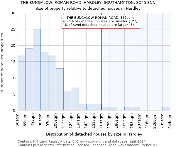 THE BUNGALOW, ROMAN ROAD, HARDLEY, SOUTHAMPTON, SO45 3NN: Size of property relative to detached houses in Hardley
