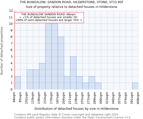 THE BUNGALOW, SANDON ROAD, HILDERSTONE, STONE, ST15 8SF: Size of property relative to detached houses in Hilderstone