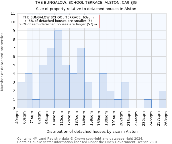 THE BUNGALOW, SCHOOL TERRACE, ALSTON, CA9 3JG: Size of property relative to detached houses in Alston