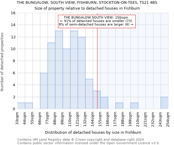 THE BUNGALOW, SOUTH VIEW, FISHBURN, STOCKTON-ON-TEES, TS21 4BS: Size of property relative to detached houses in Fishburn