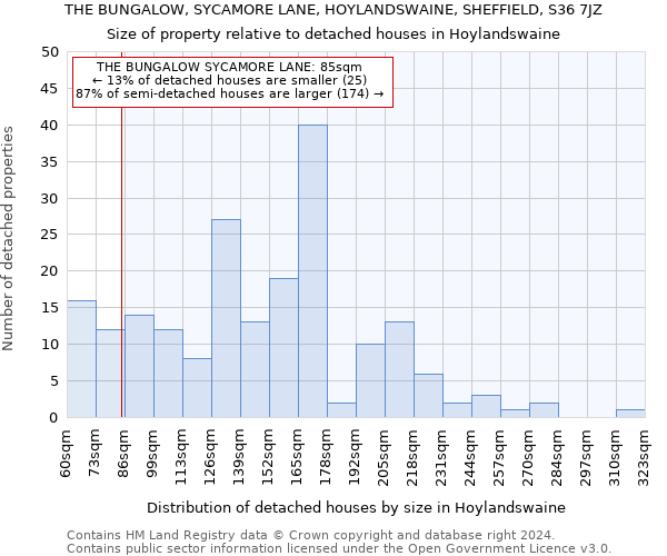 THE BUNGALOW, SYCAMORE LANE, HOYLANDSWAINE, SHEFFIELD, S36 7JZ: Size of property relative to detached houses in Hoylandswaine