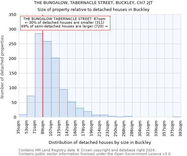 THE BUNGALOW, TABERNACLE STREET, BUCKLEY, CH7 2JT: Size of property relative to detached houses in Buckley