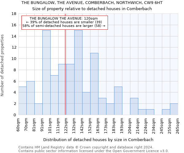 THE BUNGALOW, THE AVENUE, COMBERBACH, NORTHWICH, CW9 6HT: Size of property relative to detached houses in Comberbach