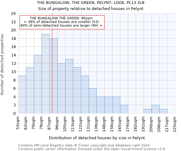 THE BUNGALOW, THE GREEN, PELYNT, LOOE, PL13 2LB: Size of property relative to detached houses in Pelynt