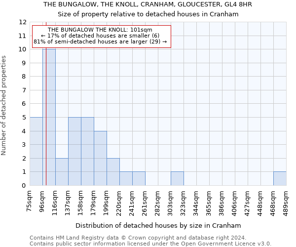 THE BUNGALOW, THE KNOLL, CRANHAM, GLOUCESTER, GL4 8HR: Size of property relative to detached houses in Cranham