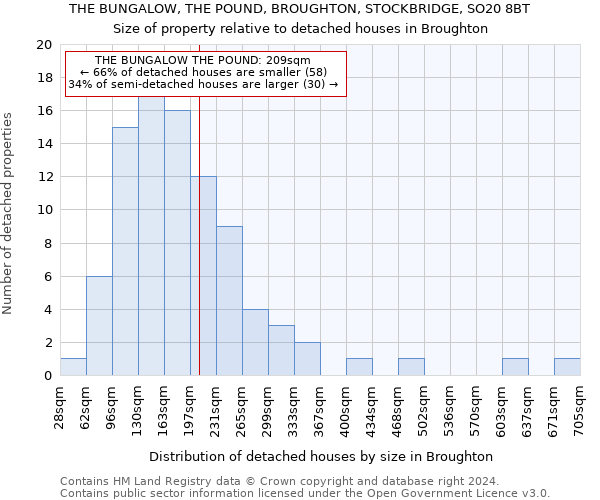 THE BUNGALOW, THE POUND, BROUGHTON, STOCKBRIDGE, SO20 8BT: Size of property relative to detached houses in Broughton