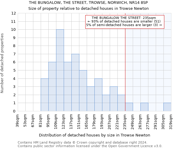 THE BUNGALOW, THE STREET, TROWSE, NORWICH, NR14 8SP: Size of property relative to detached houses in Trowse Newton