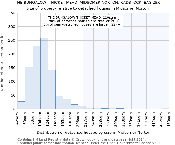 THE BUNGALOW, THICKET MEAD, MIDSOMER NORTON, RADSTOCK, BA3 2SX: Size of property relative to detached houses in Midsomer Norton