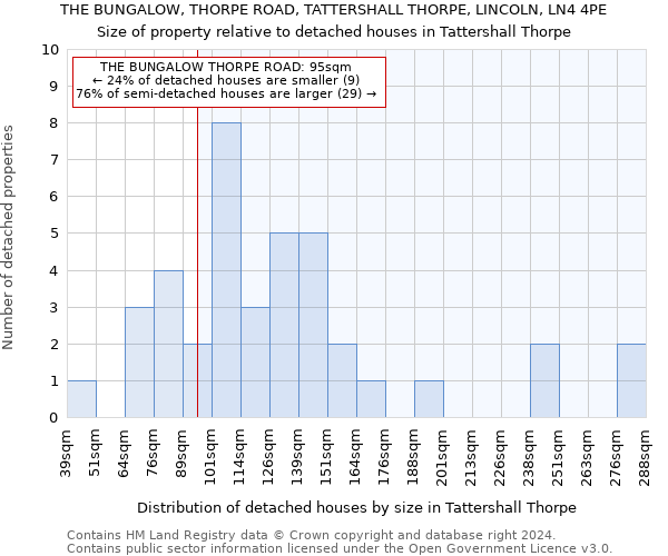 THE BUNGALOW, THORPE ROAD, TATTERSHALL THORPE, LINCOLN, LN4 4PE: Size of property relative to detached houses in Tattershall Thorpe