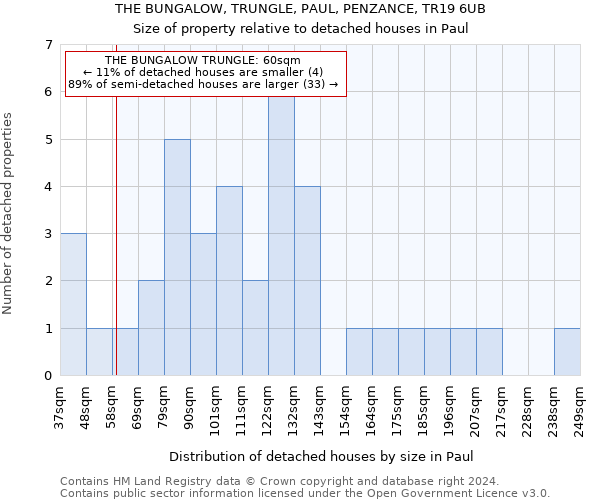 THE BUNGALOW, TRUNGLE, PAUL, PENZANCE, TR19 6UB: Size of property relative to detached houses in Paul