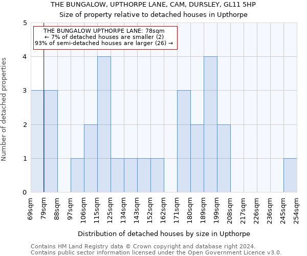 THE BUNGALOW, UPTHORPE LANE, CAM, DURSLEY, GL11 5HP: Size of property relative to detached houses in Upthorpe