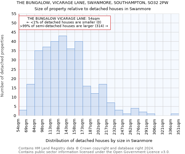 THE BUNGALOW, VICARAGE LANE, SWANMORE, SOUTHAMPTON, SO32 2PW: Size of property relative to detached houses in Swanmore