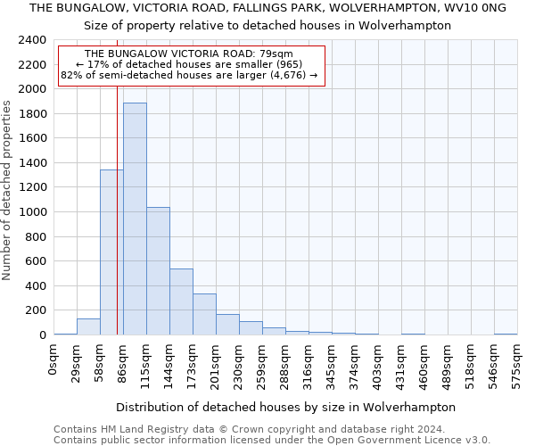 THE BUNGALOW, VICTORIA ROAD, FALLINGS PARK, WOLVERHAMPTON, WV10 0NG: Size of property relative to detached houses in Wolverhampton