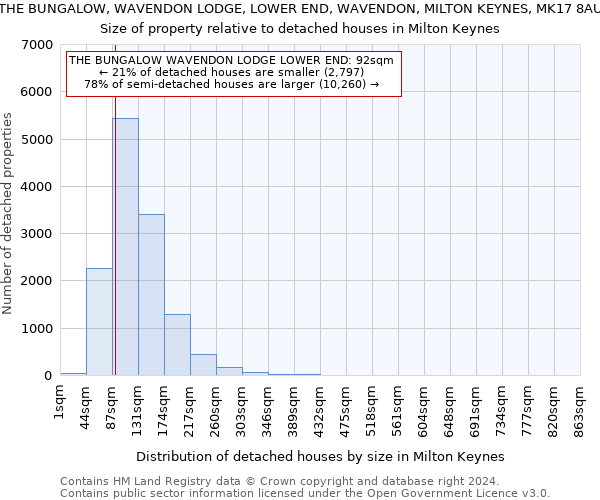 THE BUNGALOW, WAVENDON LODGE, LOWER END, WAVENDON, MILTON KEYNES, MK17 8AU: Size of property relative to detached houses in Milton Keynes