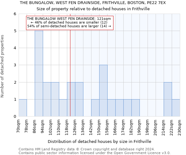 THE BUNGALOW, WEST FEN DRAINSIDE, FRITHVILLE, BOSTON, PE22 7EX: Size of property relative to detached houses in Frithville