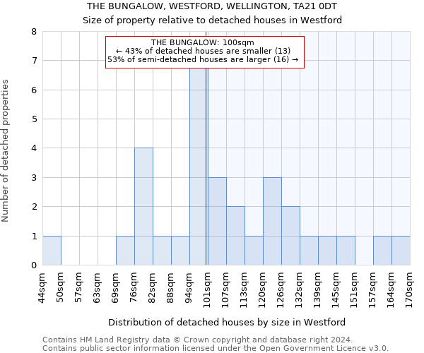 THE BUNGALOW, WESTFORD, WELLINGTON, TA21 0DT: Size of property relative to detached houses in Westford