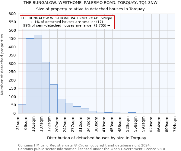 THE BUNGALOW, WESTHOME, PALERMO ROAD, TORQUAY, TQ1 3NW: Size of property relative to detached houses in Torquay