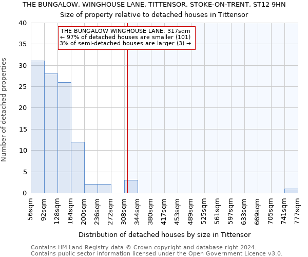 THE BUNGALOW, WINGHOUSE LANE, TITTENSOR, STOKE-ON-TRENT, ST12 9HN: Size of property relative to detached houses in Tittensor