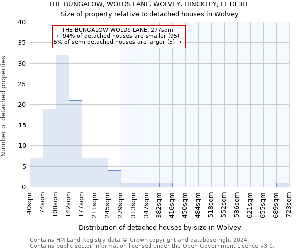 THE BUNGALOW, WOLDS LANE, WOLVEY, HINCKLEY, LE10 3LL: Size of property relative to detached houses in Wolvey