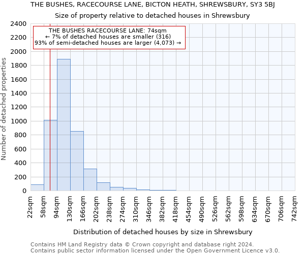 THE BUSHES, RACECOURSE LANE, BICTON HEATH, SHREWSBURY, SY3 5BJ: Size of property relative to detached houses in Shrewsbury