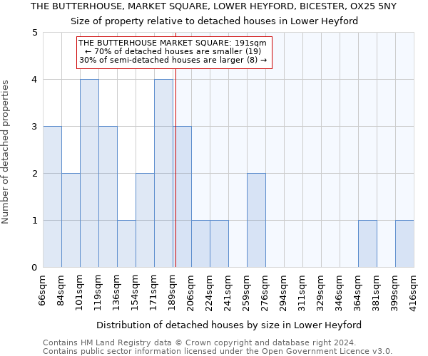 THE BUTTERHOUSE, MARKET SQUARE, LOWER HEYFORD, BICESTER, OX25 5NY: Size of property relative to detached houses in Lower Heyford