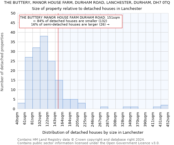 THE BUTTERY, MANOR HOUSE FARM, DURHAM ROAD, LANCHESTER, DURHAM, DH7 0TQ: Size of property relative to detached houses in Lanchester