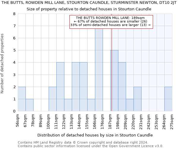THE BUTTS, ROWDEN MILL LANE, STOURTON CAUNDLE, STURMINSTER NEWTON, DT10 2JT: Size of property relative to detached houses in Stourton Caundle