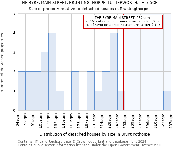 THE BYRE, MAIN STREET, BRUNTINGTHORPE, LUTTERWORTH, LE17 5QF: Size of property relative to detached houses in Bruntingthorpe