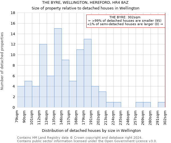 THE BYRE, WELLINGTON, HEREFORD, HR4 8AZ: Size of property relative to detached houses in Wellington