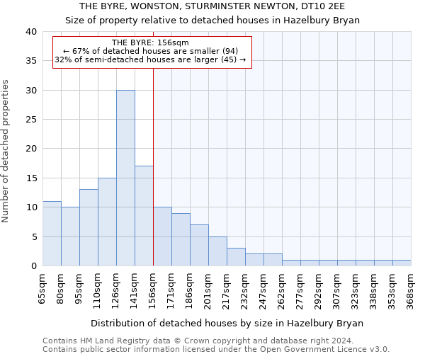 THE BYRE, WONSTON, STURMINSTER NEWTON, DT10 2EE: Size of property relative to detached houses in Hazelbury Bryan