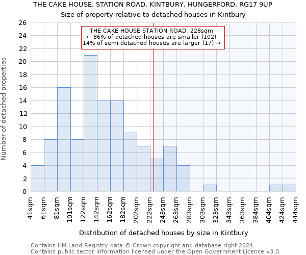 THE CAKE HOUSE, STATION ROAD, KINTBURY, HUNGERFORD, RG17 9UP: Size of property relative to detached houses in Kintbury