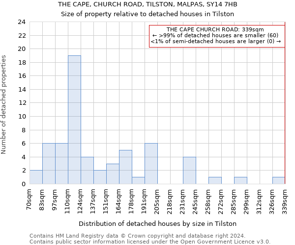 THE CAPE, CHURCH ROAD, TILSTON, MALPAS, SY14 7HB: Size of property relative to detached houses in Tilston