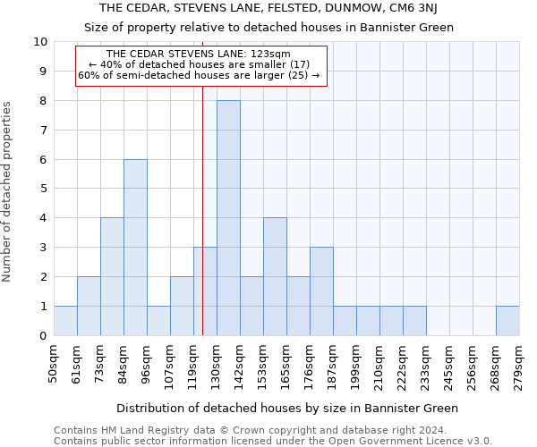 THE CEDAR, STEVENS LANE, FELSTED, DUNMOW, CM6 3NJ: Size of property relative to detached houses in Bannister Green