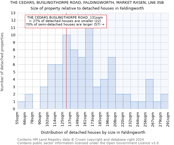 THE CEDARS, BUSLINGTHORPE ROAD, FALDINGWORTH, MARKET RASEN, LN8 3SB: Size of property relative to detached houses in Faldingworth