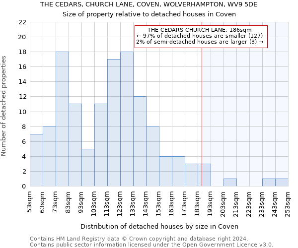 THE CEDARS, CHURCH LANE, COVEN, WOLVERHAMPTON, WV9 5DE: Size of property relative to detached houses in Coven