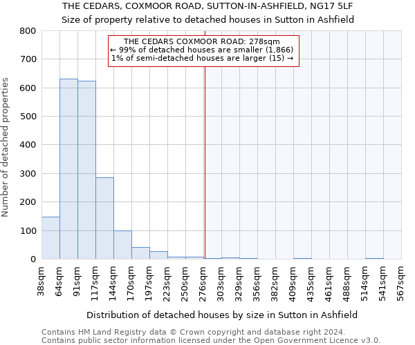 THE CEDARS, COXMOOR ROAD, SUTTON-IN-ASHFIELD, NG17 5LF: Size of property relative to detached houses in Sutton in Ashfield