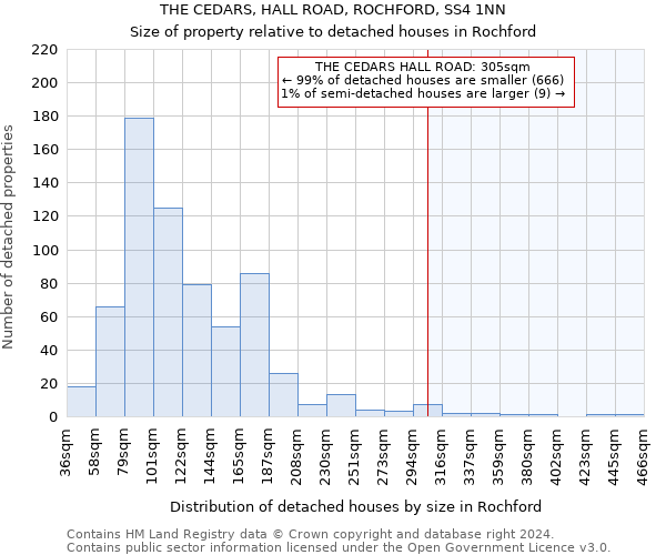 THE CEDARS, HALL ROAD, ROCHFORD, SS4 1NN: Size of property relative to detached houses in Rochford