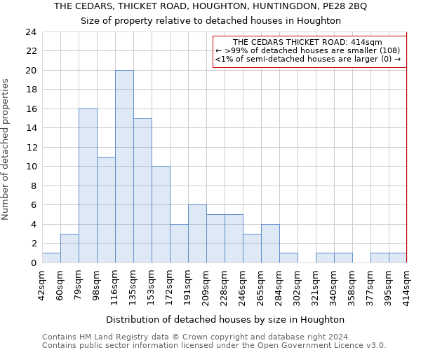 THE CEDARS, THICKET ROAD, HOUGHTON, HUNTINGDON, PE28 2BQ: Size of property relative to detached houses in Houghton