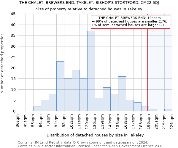 THE CHALET, BREWERS END, TAKELEY, BISHOP'S STORTFORD, CM22 6QJ: Size of property relative to detached houses in Takeley