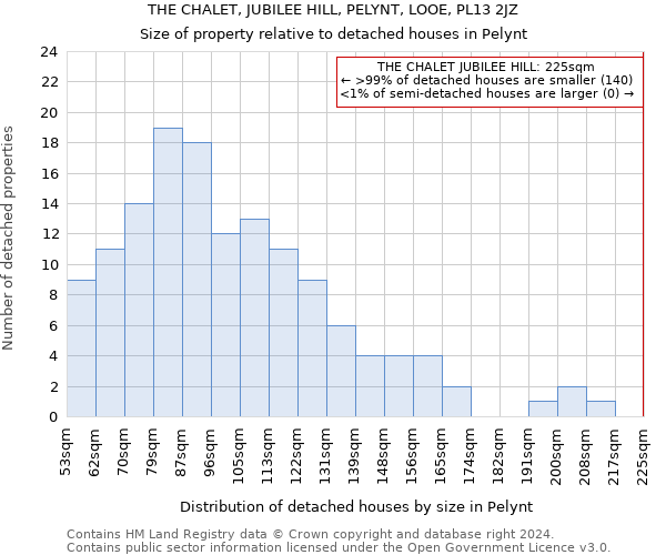 THE CHALET, JUBILEE HILL, PELYNT, LOOE, PL13 2JZ: Size of property relative to detached houses in Pelynt