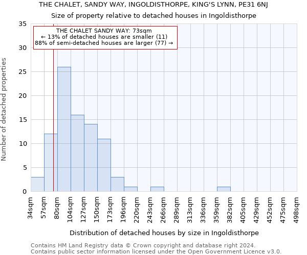 THE CHALET, SANDY WAY, INGOLDISTHORPE, KING'S LYNN, PE31 6NJ: Size of property relative to detached houses in Ingoldisthorpe