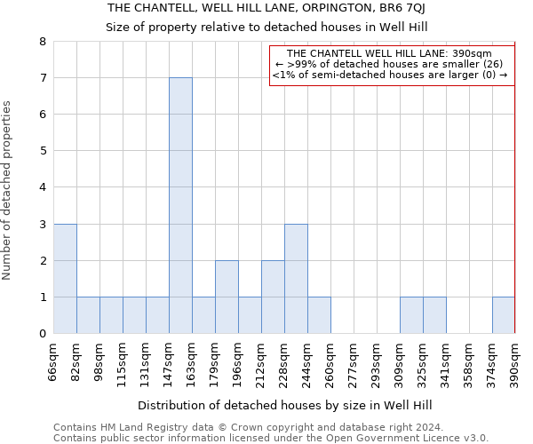 THE CHANTELL, WELL HILL LANE, ORPINGTON, BR6 7QJ: Size of property relative to detached houses in Well Hill