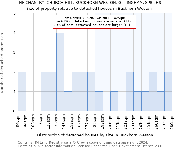 THE CHANTRY, CHURCH HILL, BUCKHORN WESTON, GILLINGHAM, SP8 5HS: Size of property relative to detached houses in Buckhorn Weston