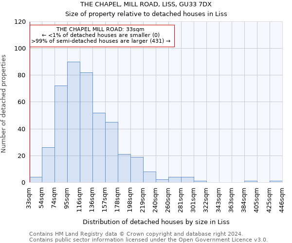 THE CHAPEL, MILL ROAD, LISS, GU33 7DX: Size of property relative to detached houses in Liss