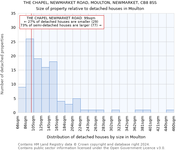 THE CHAPEL, NEWMARKET ROAD, MOULTON, NEWMARKET, CB8 8SS: Size of property relative to detached houses in Moulton